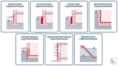 Сравнить различные виды гидроизоляции