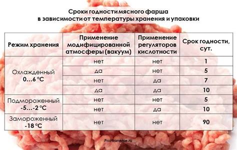 Сроки годности замороженного фарша