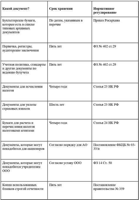 Сроки оформления ИОРУ