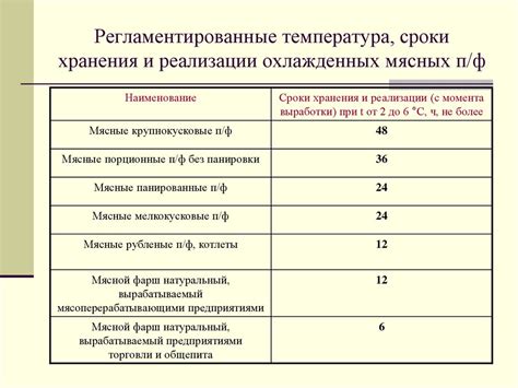 Сроки хранения замороженного бисквита