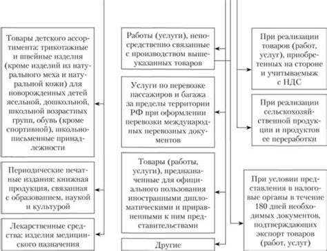 Ставки НДС и их применение