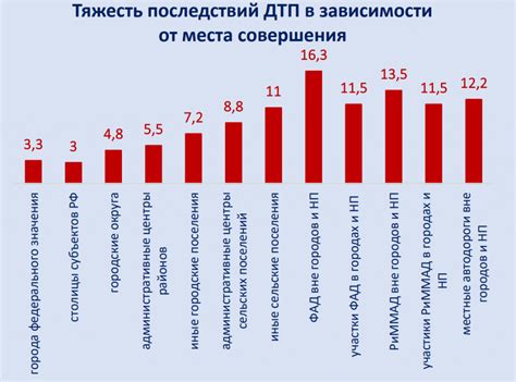 Статистика аварий и телефонных разговоров