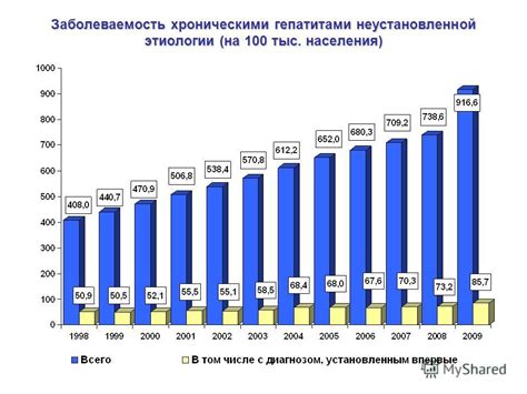 Статистика заболеваемости лепрой в России