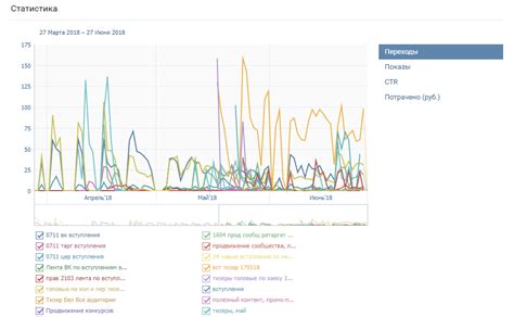 Статистика использования рекламы в ВКонтакте