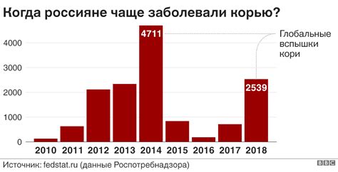 Статистика кори в Москве