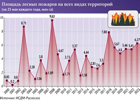 Статистика пожаров в автомобилях