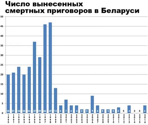 Статистика смертной казни в Белоруссии