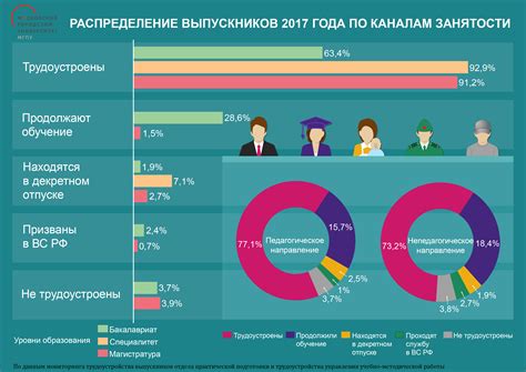 Статистика трудоустройства выпускников курсов