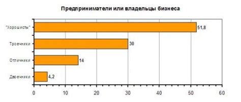 Статистика успеха непревзойденных троечников