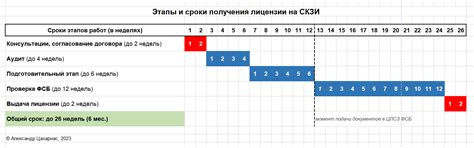 Стоимость и сроки получения лицензии