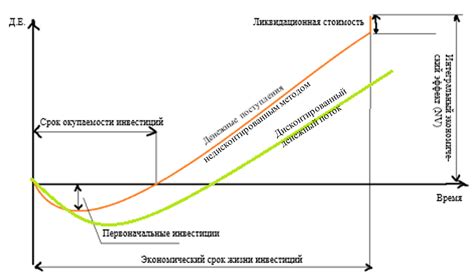 Стратегии сокращения срока окупаемости