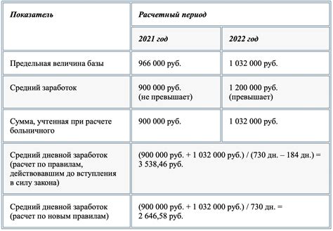 Страховой коэффициент и уровень заработка