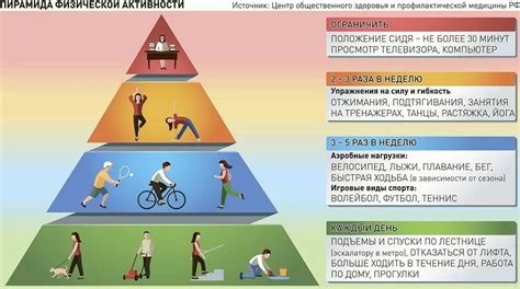 Строить правильную график физической активности