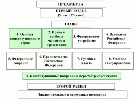 Структура Конституции РФ