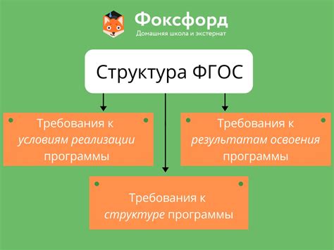 Структура ФГОС в основной школе