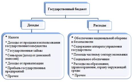 Структура бюджета государства