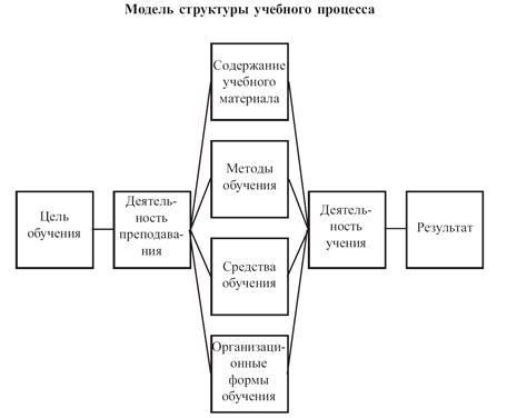 Структура процесса