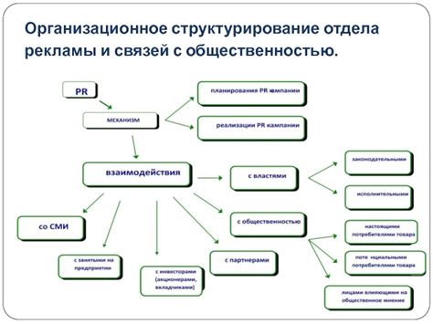 Структурирование отдела