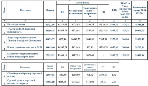 Сумма государственных выплат в зависимости от категории населения