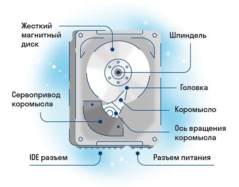 Существуют ли другие факторы, влияющие на ФПС, помимо жесткого диска?