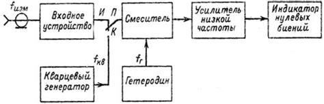 Сущность метода измерения