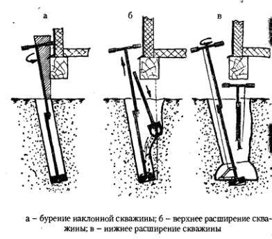 Схема работы ямобура