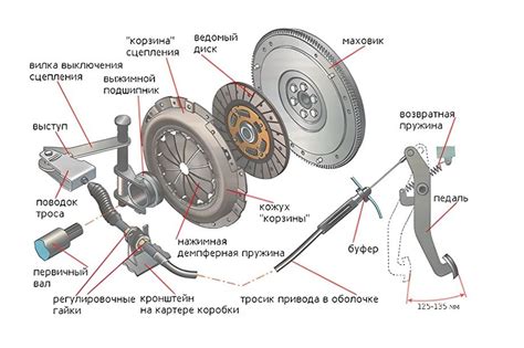 Сцепление - важный аспект запуска автомобиля