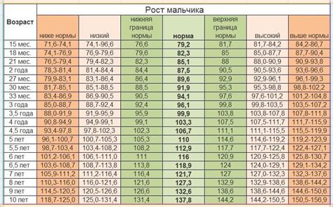 Таблица оптимального веса в зависимости от роста и возраста