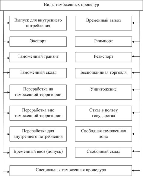 Таможенные процедуры и почтовые сборы при отправке меда