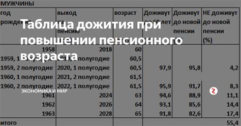 Текущая ситуация с пенсионным возрастом