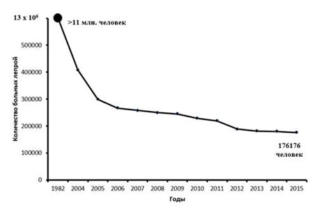 Текущие данные о заболеваемости лепрой