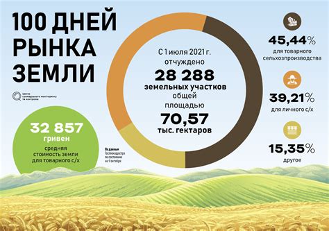 Текущий рынок продажи участков земли в России