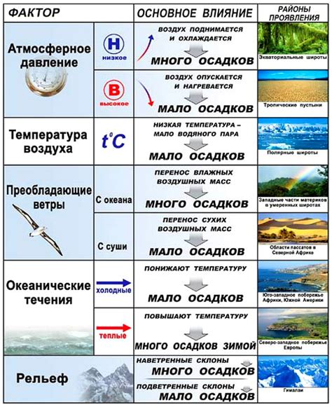 Температура и выпадение осадков