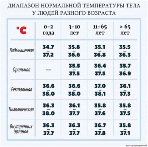 Температура тела и пищеварение