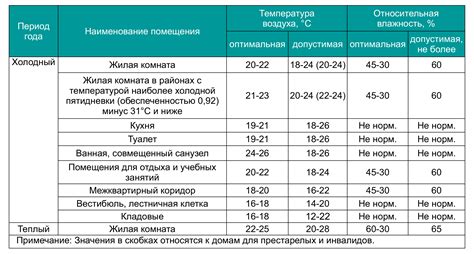 Температурный режим и давление