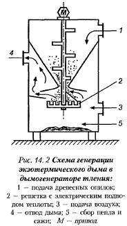 Техника копчения