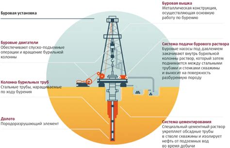 Технологии добычи нефти