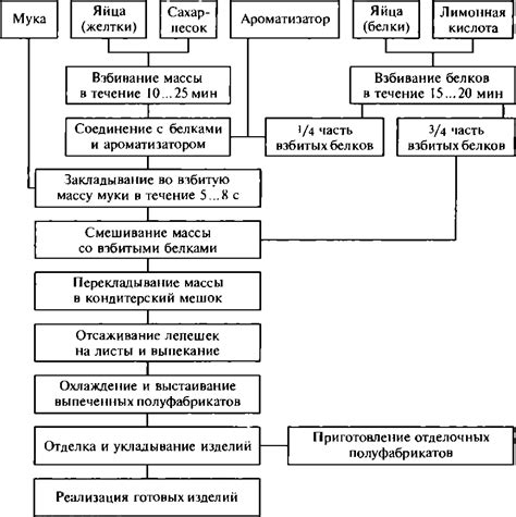 Технология приготовления старовара