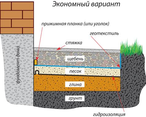 Технология создания отмостки из пескобетона