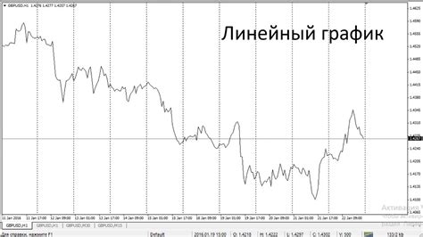 Типы графиков на рынке Forex