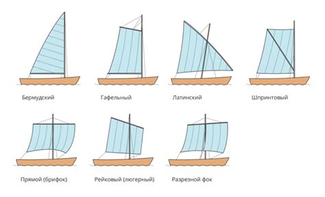 Типы парусов на кораблях