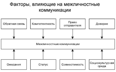 Тип коммуникации