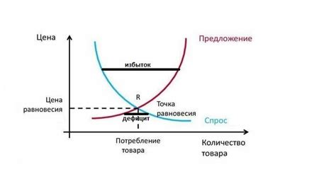 Товары и спрос