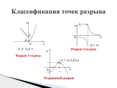 Точки разрыва функции: определение и примеры