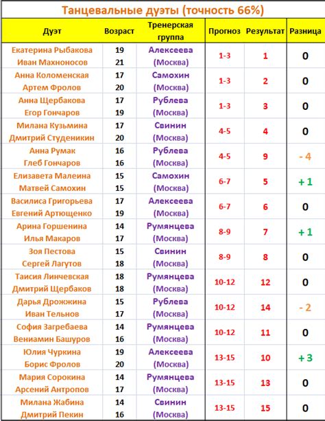 Точность исследований и прогнозов