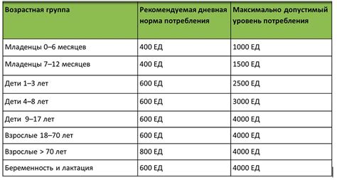 Требования к дозировке витамина D