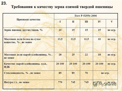 Требования к качеству зерна пшеницы