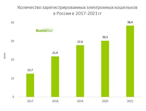 Тренды роста электронных платежей в России