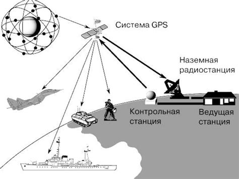 Трехсистемная структура ГЛОНАСС и GPS