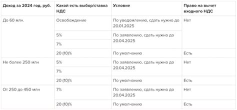 УСН: покупка с НДС – реальность или миф?